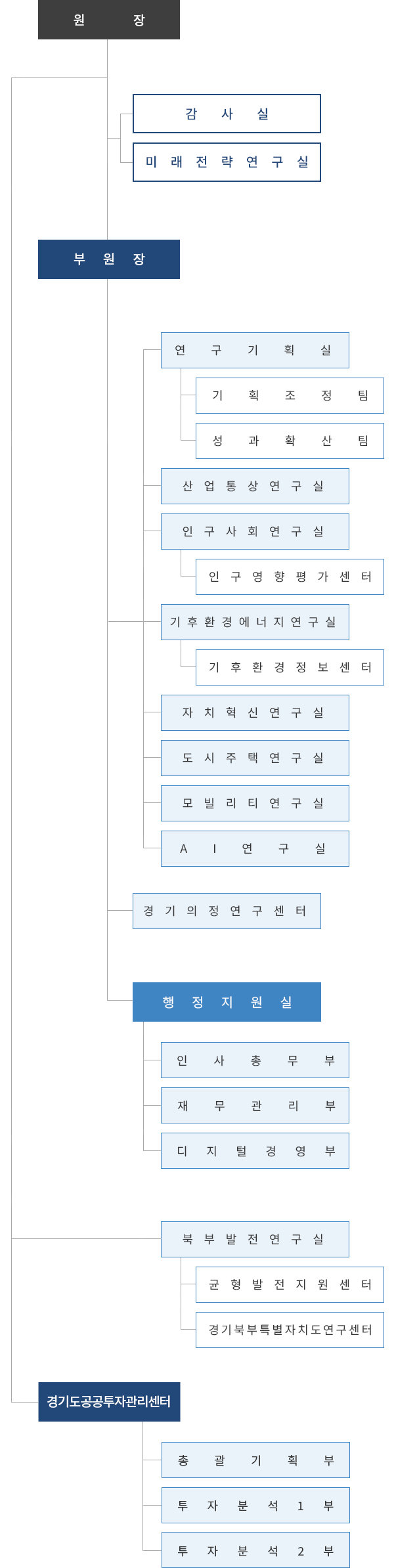 경기연구원 조직도