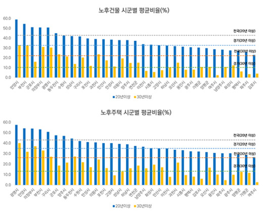 노후건물 시군별 평균비율(%), 노후주택 시군별 평균비율(%)