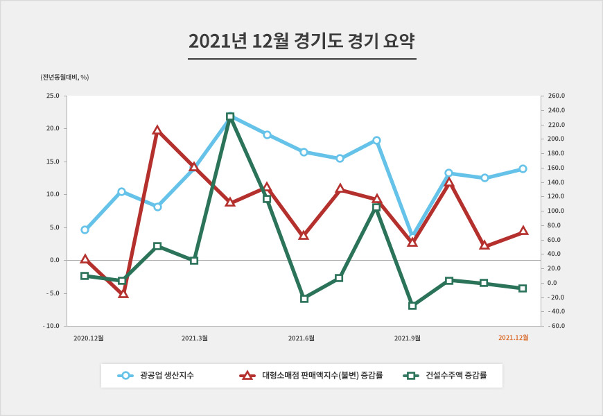 광공업 생산지수, 대형소매점 판매액지수(불변) 증감률, 건설수주액 증감률로 구성된 2021년 12월 경기도 경기 요약