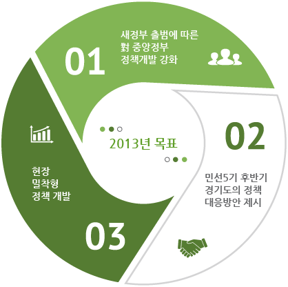 2013년 목표 : 01 새정부 출범에 따른 對 중앙정부 정책개발 강화 / 02 민선5기 후반기 경기도의 정책 대응방안 제시 / 03 현장 밀착형 정책 개발