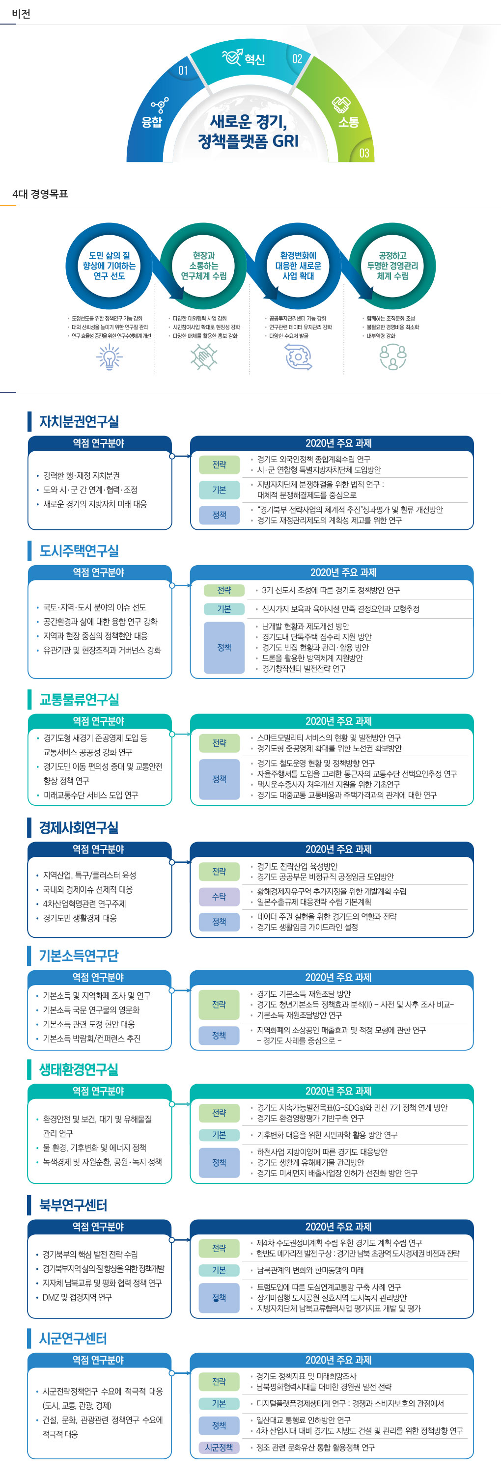 1.융합,2.혁신,3.소통.새로운경기, 정책플랫폼 GRI. 4대 경영목표. 도민 삶의 질 향상에 기여하는 연구 선도. 현장과 소통하는 연구체계 수립.환경변화에 대응한 새로운 사업 확대. 공정하고 투명한 경영관리 체계 수립. 자치분권연구실. 역점 연구분야. 강력한 행,재정 자치분권. 도와 시,군간 연계, 협력, 조정. 새로운 경기의 지방자치 미래 대응. 2020년 주요 과제. 전략-경기도 외국인정책 종합계획수립 연구.시,군 연합형 특별지방자치단체 도입방안. 기본-지방자치단체 분쟁해결을 위한 법적 연구:대체적 분쟁해결제도를 중심으로. 정책-경기북부 전략사업의 체계적 추진 성과평가 및 환류 개선방안.경기도 재정관리제도의 계획성 제고를 위한 연구.도시주택연구실.역점 연구분야-국토,지역,도시 분야의 이슈 선도. 공간환경과 삶에 대한 융합 연구 강화.지역과 현장 중심의 정책현황 대응.유관기관 및 현장조직과 거버넌스 강화. 2020년 주요 과제-전략-3기 신도시 조성에 따른 경기도 정책방안 연구.기본-신시가지 보육과 육아시설 만족 결정요인과 모형추정.정책-난개발 현황과 제도개선 방안.경기도내 단독주택 집수리 지원 방안.경기도 빈집 현황과 관리,활용 방안.드론을 활용한 방역체계 지원방안.경기창작센터 발전전략 연구.교통물류연구실-역점 연구분야-경기도형 새경기 준공영제 도입 등 교통서비스 공공성 강화 연구.경기도민 이동 편의성 증대 및 교통안전 향상 정책 연구.미래교통수단 서비스 도입 연구. 2020년 주요 과제-전략-스마트모빌리티 서비스의 현황 및 발전방안 연구.경기도형 준공영제 확대를 위한 노선권 확보방안. 정책-경기도 철도운영 현황 및 정책방향 연구.자융주행셔틀 도입을 고려한 통근자의 교통수단 선택요인추정 연구.택시운수종사자 처우개선 지원을 위한 기초연구.경기도 대중교통 교통비용과 주택가격과의 관계에 대한 연구.경제사회연구실-역점 연구분야- 지역산업, 특구/클러스터 육성.국내외 경제이슈 선제적 대응.4차산업혁명관련 연구주제. 경기도민 생활경제 대응. 2020년 주요 과제-전략-경기도 전략산업 육성방안.경기도 공공부문 비정규직 공정임금 도입방안. 수탁-황해경제자유구역 추가지정을 위한 개발계획 수립.일본수출규제 대응전략 수립 기본계획. 정책-데이터 주권 실현을 위한 경기도의 역할과 전략. 경기도 생활임금 가이드라인 설정. 기본소득연구단-역점 연구분야-기본소득 및 지역화폐 조사 및 연구.기본소득 국문 연구물의 영문화.기본소득 관련 도정 현안 대응.기본소득 박람회/컨퍼런스 추진. 2020년 주요 과제-전략-경기도 기본소득 재원조달 방안.경기도 청년기본소득 정책효과 분석(2)-사전 및 사후 조사 비교-기본소득 재원조달방안 연구. 정책-지역화폐의 소상공인 매출효과 및 적정 모형에 관한 연구-경기도 사례를 중심으로-. 생태환경연구실-역점 연구분야-환경안전 및 보건,대기 및 유해물질 관리 연구.물 환경,기후변화 및 에너지 정책.녹색졍제 및 자원순환,공원,녹지 정책. 2020년 주요 과제-전략-경기도 지속가능발전목표(F-SDGs)와 민선 7기 정책 연계 방안.경기도 환경영향평가 기반구축 연구. 기본- 기후변화 대응을 위한 시민과학 활용 방안 연구. 정책-하천사업 지방이양에 따른 경기도 대응방안.경기도 생활계 유해폐기물 관리방안.경기도 미세먼지 배출사업장 인허가 선진화 방안 연구.북부연구센터-역점 연구분야-경기북부의 핵심 발전 전략 수립.경기북부지역 삶의 질 향상을 위한 정책개발.지자체 남북교류 및 평화 협력 정책 연구.DMZ 및 접경지역 연구. 2020년 주요과제-전냑-제4차 수도권정비계획 수립 위한 경기도 계획 수립 연구.한반도 메가리전 발전 구상:경기만 남북 초광역 도시경제권 비전과 전략.기본-남북관계의 변화와 한미동맹의 미래.정책-트램도입에 따른 도심연계교통망 구축 사례 연구.장기미집행 도시공원 실효지역 도시녹지 관리방안.지방자치단체 남북교류협력사업 평가지표 개발 및 평가. 시군연구센터-역점 연구분야-시군정략정책연구 수요에 적극적 대응(도시,교통,관광,경제).건설,문화,관광관련 정책연구 수요에 적극적 대응. 2020년 주요 과제-전략-경기도 정책지표 및 미래희망조사.남불평화협력시대를 대비한 경원권 발전 전략.기본-디지털플랫폼경제생태계 연구:경쟁과 소비자보호의 관점에서.정책-일산대교 통행료 인하방안 연구.4차 산업시대 대비 경기도 지방도 건설 및 관리를 위한 정책방향 연구.시군청책-정조 관련 문화유산 통합 활용정책 연구.