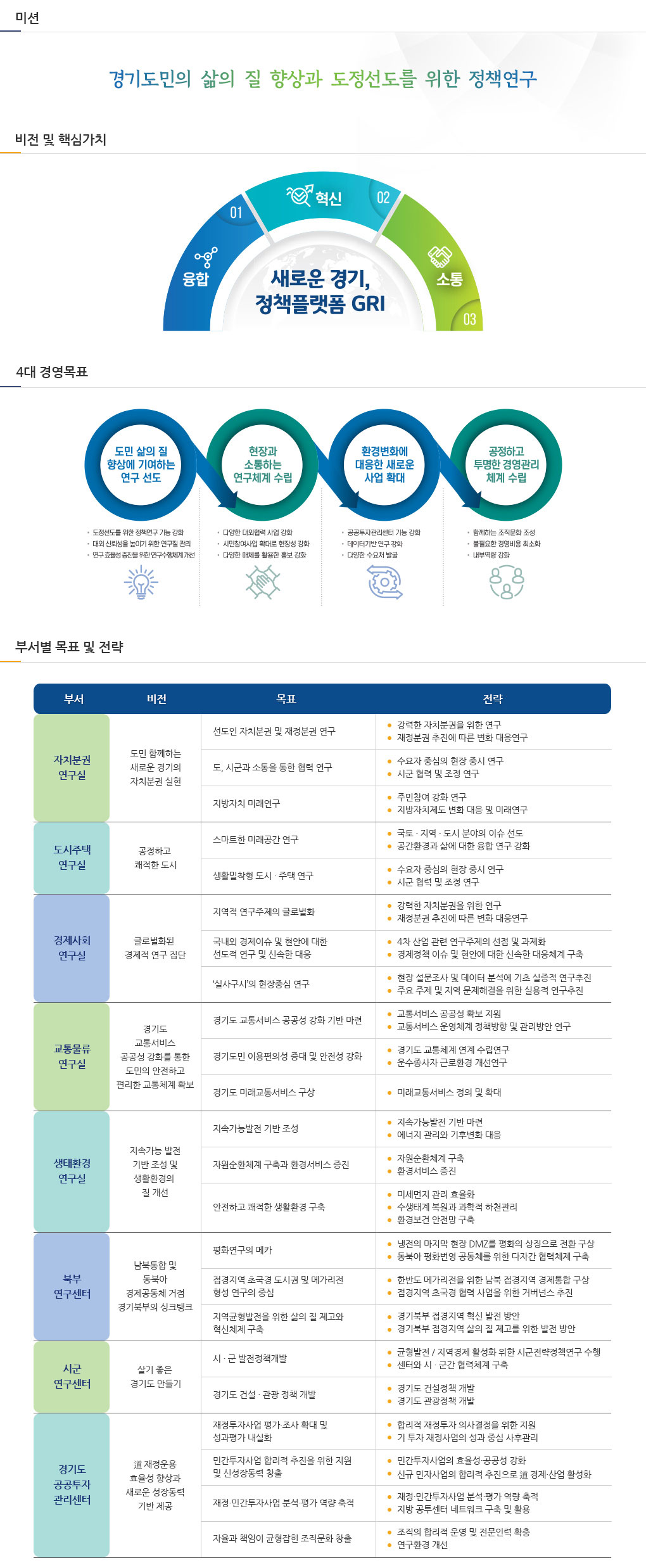 미션.경기도민의 삶의 질 향상과 도정선도를 위한 정책연구. 4대 경영목표. 1.융합,2.혁신,3.소통.새로운경기, 정책플랫폼 GRI. 4대 경영목표. 도민 삶의 질 향상에 기여하는 연구 선도. 도정선도를 위한 정책연구 기능 강화. 대외 신뢰성을 높이기 위한 연구질 관리. 연구 효율성 증진을 위한 연구수행체계 개선.
																				현장과 소통하는 연구체계 수립.다양한 대외협력 사업 강화. 시민참여사업 확대로 현장성 강화. 다양한 매체를 활용한 홍보 강화. 환경변화에 대응한 새로운 사업 확대.
																				공공투자관리센터 기능강화. 데이터기반 연구 강화. 다양한 수요처 발굴. 공정하고 투명한 경영관리 체계 수립. 함께하는 조직문화 조성. 불필요한 경영비용 최소화. 내부역량 강화.
																				부서별 목표 및 전략.
																				자치분권연구실-(비전)도민 함께하는 새로운 경기의 자치분권 실현-(목표)1.선도인 자치분권 및 재정분권 연구-(전략)강력한 자치분권을 위한 연구,
																				재정분권 추진에 따른 변화 대응연구. (목표)2.도, 시군과 소통을 통한 협력 연구-(전략)수요자 중심의 현장 중시 연구, 시군 협력 및 조저 연구.
																				(목표)3.지방자치 미래연구-(전략)주민참여 강화연구, 지방자치제도 변화 대응 및 미래연구. 도시주택연구실-(비전)공정하고 쾌적한 도시-(목표)1.
																				스마트한 미래공간 연구-(전략)국토⋅지역⋅도시 분야의 이슈 선도,공간환경과 삶에 대한 융합 연구 강화. (목표)2.생활밀착형 도시⋅주택 연구-(전략)수요자 중심의 현장 중시 연구,
																				시군 협력 및 조정 연구. 경제사회연구실-(비전)글로벌화된 경제적 연구 집단-(목표)1.지역적 연구주제의
																				글로벌화-(전략)강력한 자치분권을 위한 연구, 재정분권 추진에 따른 변화 대응연구. (목표)2. 국내외 경제이슈 및 현안에 대한 선도적 연구 및
																				신속한 대응-(전략)4차 산업 관련 연구주제의 선점 및 과제화, 경제정책 이슈 및 현안에 대한 신속한 대응체계 구축. (목표)3.'실사구시'의 현장중심
																				연구-(전략)현장 설문조사 및 데이터 분석에 기초 실증적 연구추진, 주요 주제 및 지역 문제해결을 위한 실용적 연구추진.
																				교통물류 연구실-(비전)경기도 교통서비스 공공성 강화를 통한 도민의 안전하고 편리한 교통체계 확보-(목표)1. 경기도 교통서비스 공공성 강화 기반
																				마련-(전략) 교통서비스 공공성 확보 지원, 교통서비스 운영체계 정책방향 및 관리방안 연구. (목표)2.경기도민 이용편의설 증대 및 안전성 강화-(전략)경기도
																				교통체계 연계 수립연구, 운수종사자 근로환경 개선연구. (목표)3.경기도 미래교통서비스 구상-(전략) 미래교통 서비스 정의 및 확대.
																				생태환경연구실-(비전)지속가능 발전 기반 조성 및 생활환경의 질 개선-(목표)1.지속가능발전 기반 조성-(전략)지속가능발전 기반 마련, 에너지 관리와 기후변화 대응
																				-(목표)자원순환체계구착, 환경서비스 증진.-(전략)자원순환체계 구축. 환경서비스 증진. (목표)3. 안전하고 쾌적한 생활환경 구축-(전략)미세먼지 관리 효율화,
																				수생태계 복원과 과학적 하천관리,
																				환경보전 안전망 구축. 북부 연구센터-(비전)남북통합 및 동북아 경제공동체 거점 경기북부의 싱크탱크-(목표)1. 평화연구의 메카-(전략)냉전의 마지막 현장
																				DMZ를 평화의 상징으로 전환 구상, 동북아 평화번영 공동체를 위한 다자간 협력체제 구축. (목표)2.접경지역 초국경 도시권 및 메가리전 형성 연구의
																				중심-(전략)한반도 메가리전을 위한 남북 접경지역 경제통합 구상, 접경지역 초국경 협력 사업을 위한 거버넌스 추진. (목표)3.지역균형발전을위한 삶의 질
																				제고와 혁신체제 구축-(전략)경기북부 접경지역 혁신 발전 방안, 경기북부 접경지역 삶의 질 제고를 위한 발전 방안. 시군 연구센터-(비전)살기좋은 경기도
																				만들기-(목표)1.시·군 발전정책개발-(전략)균형발전/지역경제 활성화 위한 시군전략정책연구 수행, 센터와 시·군간 협력체계 구축. (목표)2.경기도 건설·관광
																				정책 개발-(전략)경기도 건설정책 개발, 경기도 관광정책 개발. 경기도 공공투자 관리센터-(비전)道 재정운용 효율성 향상과 새로운 성장동력 기반
																				제공-(목표)1.재정투자사업 평가·조사 확대 및 성과평가 내실화-(전략)합리적 재정투자 의사결정을 위한 지원, 기 투자 재정사업의 성과 중심 사후관리.
																				(목표)2.민간투자사업 합리적 추진을 위한 지원 및 신성장동력 창출-(전략)민간투자사업의 효율성 공공성 강화, 신규 민자사업의 합리적 추진으로 道 경제·산업
																				활성화. (목표)3.재정·민간투자사업 분석·평가 역량 축적-(전략)재정·민간투자사업 분석·평가 역략 축적.지방 공투센터 네트워크 구축 및 활용.
																				(목표)4. 자율과 책임이 균형잡힌 조직문화 창출-(전략)조직의 합리적 운영 및 전문인력 확충, 연구환경 개성 