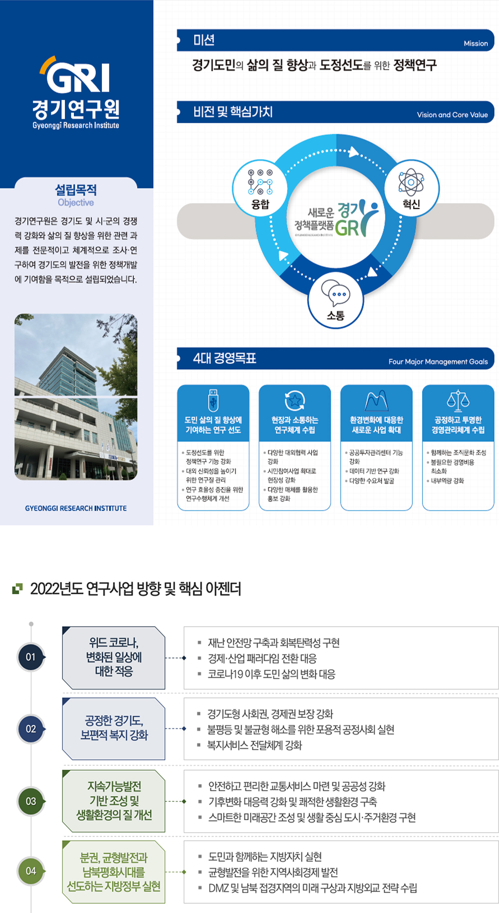 GRI 경기연구원 설립목적. 경기연구원은 경기도 및 시,군의 경쟁력 강화와 삶의 질 향상을 위한 관련 과제를 전문적이고 체계적으로 조사, 연구하여 경기도의 발전을 위한 정책개발에 기여함을 목적으로 설립되었습니다. 미션. 경기도민의 삶의 질 향상과 도정선도를 위한 정책연구. 비전 및 핵심가치. 융함, 혁신, 소통. 4대 경영목표. 도민 삶의 질 향상에 기여하는 연구 선도. 도정선도를 위한 정책연구 기능 강화.
																				대외 신뢰성을 높이기 위한 연구질 관리. 연구 효율성 증진을 위한 연구수행체계 개선. 현장과 소통하는 연구체계 수립. 다양한 대외협력 사업 강화. 시민참여사업 확대로 현장성 강화. 다양한 매체를 활용한 홍보 강화. 환경변화에 대응한 새로운 사업 확대.
																				공공투자관리센터 기능 강화. 데이터 기반 연구 강화. 다양한 수요처 발굴. 공정하고 투명한 경영관리체계 수립. 함께하는 조직문화 조성. 불필요한 경영비용 최소화. 재부역량 강화. 2022년도 연구사업 방향 및 핵심 아젠더. 1.위드코로나, 변화된 일상에 대한 적응.
																				재난 안전망 구축과 회복탄력성 구현. 경제, 산업 패러다임 전환 대응. 코로나19 이후 도민 삶의 변화 대응. 2.공정한 경기도, 보편적 복지 강화. 경기도형 사회권, 경제권 보장 강화. 불평등 및 불균형 해소를 위한 포용적 공정사회 실현. 복지서비스 전달체계 강화.
																				3.지속가능발전 기반 조성 및 생활환경의 질 개선. 안전하고 편리한 교통서비스 마련 및 공공성 강화. 기후변화 대응력 강화 및 쾌적한 생활환경 구축. 스마트한 미래공간 조성 및 생활 중심 도시, 거주환경 구현.
																				4.분권, 균형발전과 남북평화시대를 선도하는 지방정부 실현. 도민과 함께하는 지방자치 실현. 균형발전을 위한 지역사회경제 발전. DMZ 및 남북 접경지역의 미래 구상과 지방외교 전략 수립.