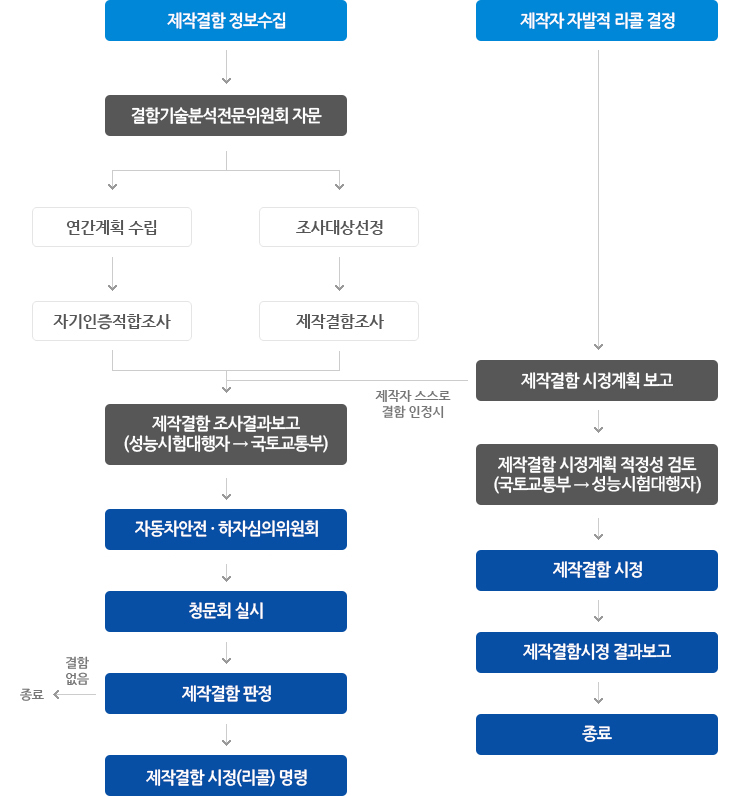 제작결함시정제도의 순서도