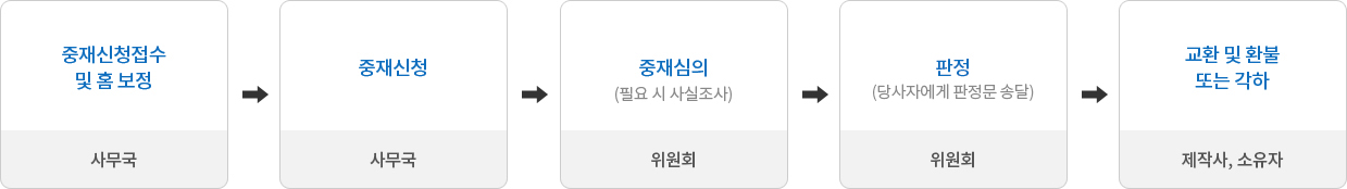 교환·환불 절차에 대한 내용