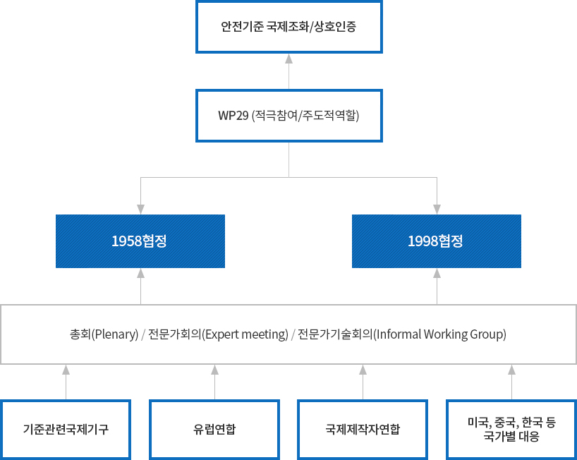 안전기준 국제조화 동향
