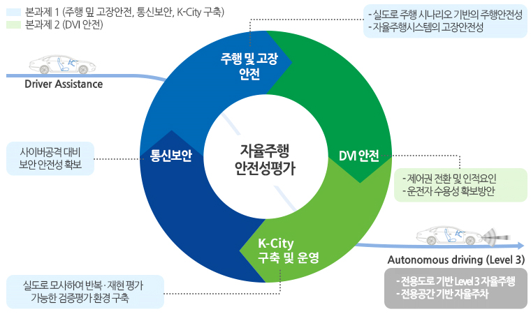자율주행차 연구