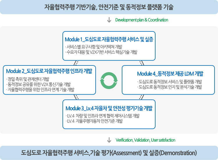 연구개발 Framework