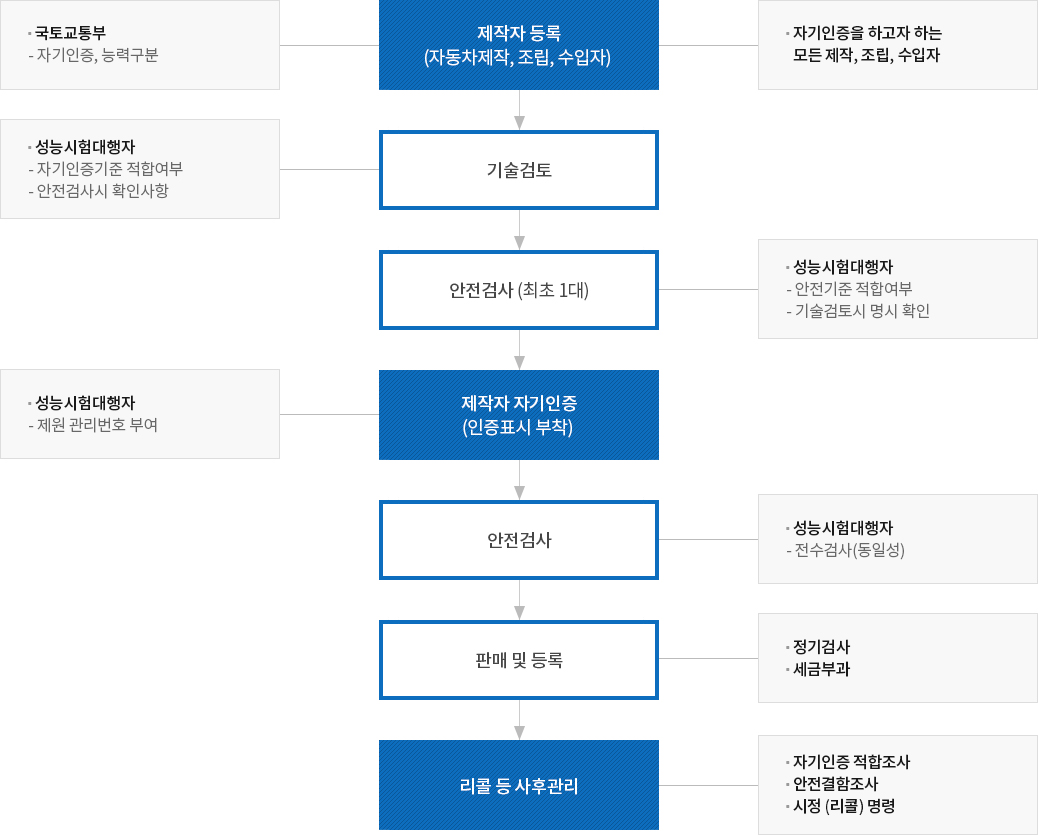 기술검토 절차