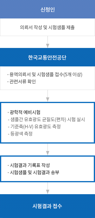 의뢰서 작성 및 시험샘플 제출 - 용역의뢰서 및 시험샘플 접수(5개 이상), 관련서류 확인-광학적 예비시험(샘플간 유효광도 균질도(편차) 시험 실시, 기준축(H-V) 유효광도 측정, 등광색 측정)-시험결과 기록표 작성, 시험샘플 및 시험결과 송부-시험결과 접수