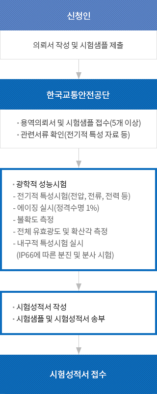 의뢰서 작성 및 시험샘플 제출-용역의뢰서 및 시험샘플 접수(5개 이상), 관련서류 확인(전기적 특성 자료 등)- 광학적 성능시험(전기적 특성시험(전압, 전류, 전력 등), 에이징 실시(정격수명 1%), 불확도 측정, 전체 유효광도 및 확산각 측정, 내구적 특성시험 실시-시험성적서 작성, 시험샘플 및 시험성적서 송부-시험성적서 접수)