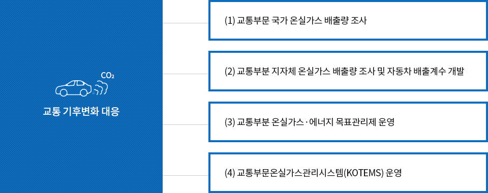 교통 기후변화대응으로 1.교통부문 국가 온실가스 배출량 조사, 2.교통부분 지자체 온실가스 배출량 조사 및 자동차 배출계수 개발, 3.교통부분 온실가스·에너지 목표관리제 운영, 4.교통부문온실가스관리시스템(KOTEMS) 운영