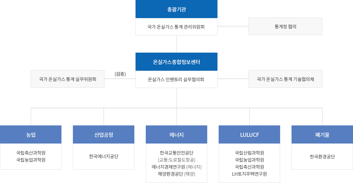 교통부문 국가 온실가스 배출량 조사