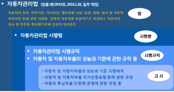 자동차관리법령 체계