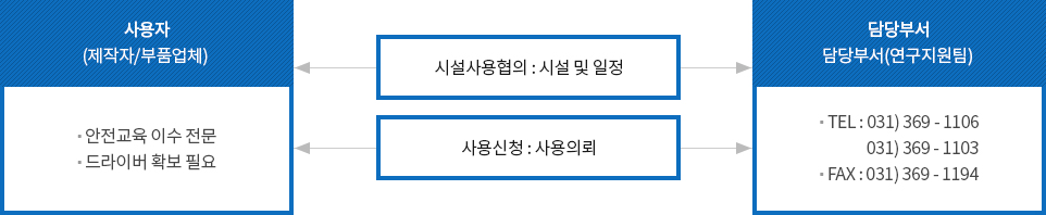사용의뢰절차